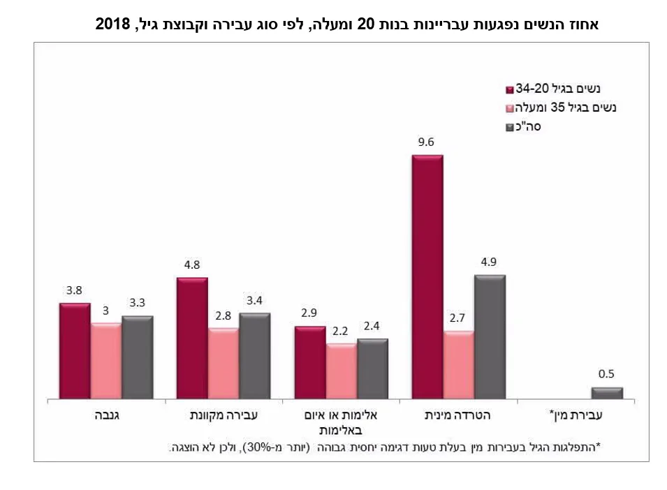 סקר הלמ''ס 2018