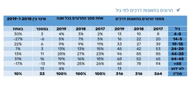 הרוגים בתאונות דרכים לפי גיל