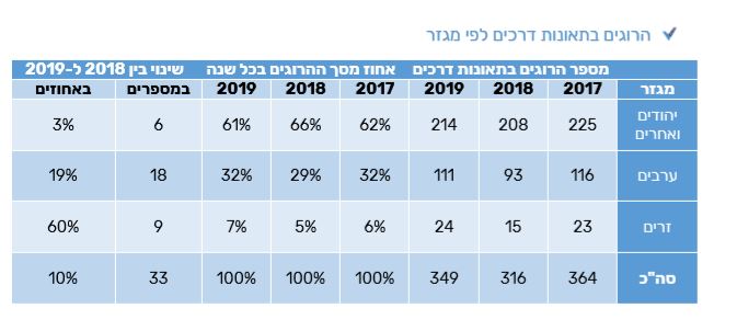 הרוגים בתאונות דרכים לפי מגזר