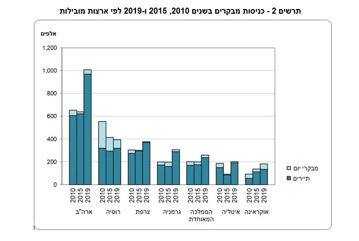 כניסות מבקרים לפי ארצות
