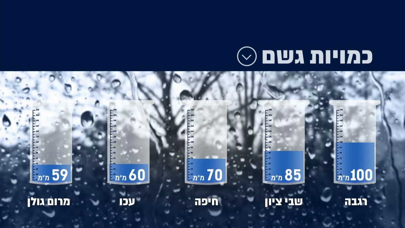 כמויות הגשם שירדו עד כה