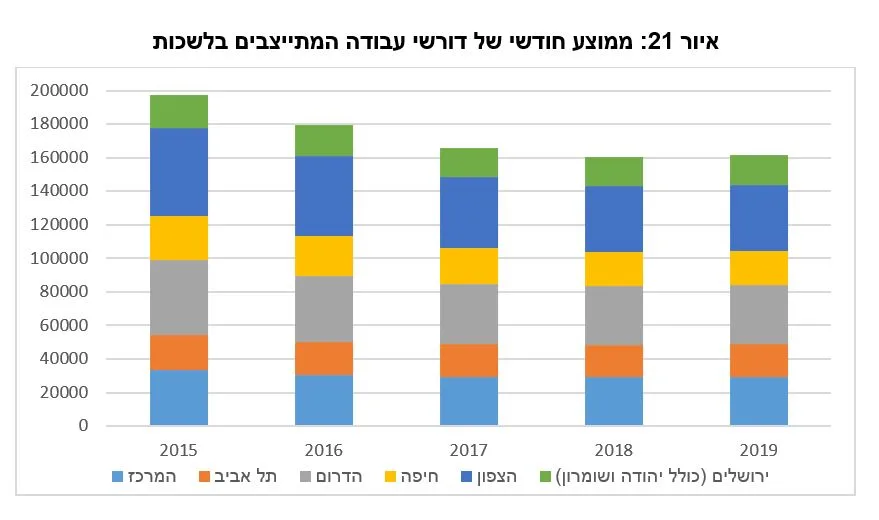 ממוצע חודשי של דורשי עבודה המתייצבים בלשכות