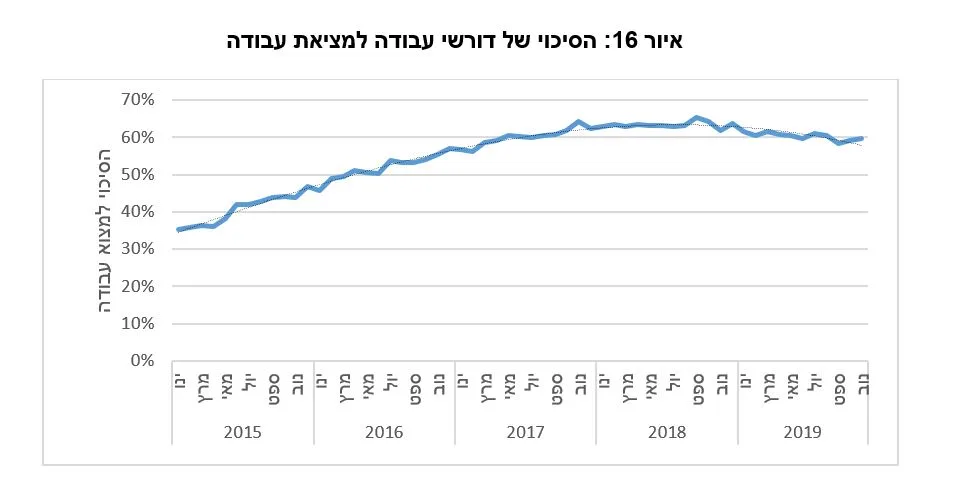 הסיכוי של דורשי עבודה למציאת עבודה