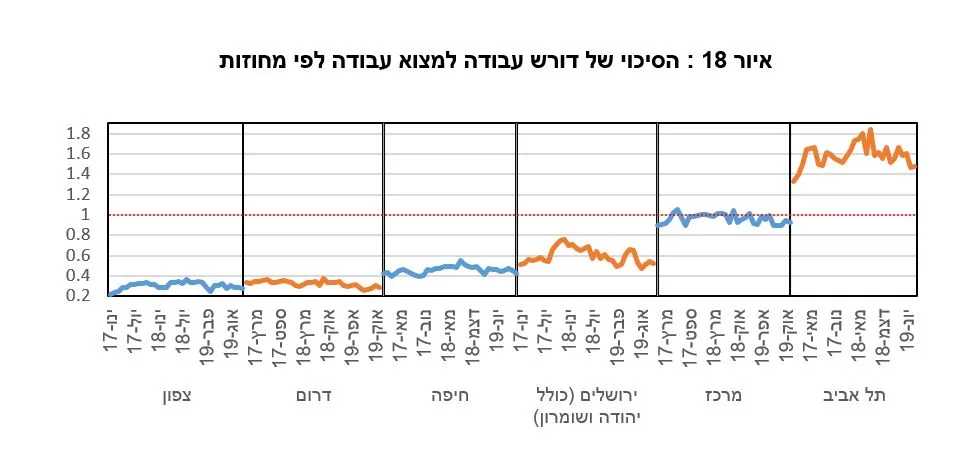 הסיכוי של דורש עבודה למצוא עבודה לפי מחוזות