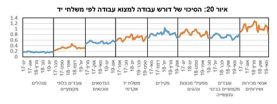 הסיכוי של דורש עבודה למצוא עבודה לפי משלחי יד
