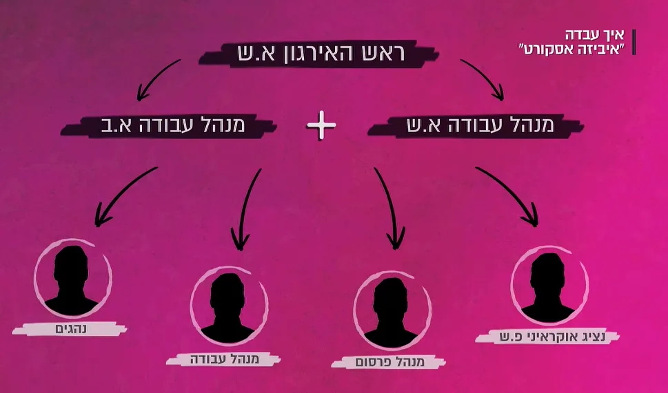 רשת הסחר בנשים שתפסה המשטרה