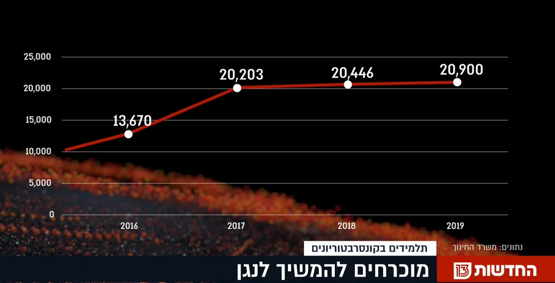 סקר ילדים בחוגי מוזיקה