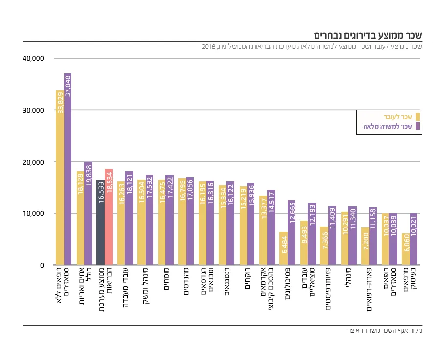 שכר ממוצע לעובד במערת הבריאות