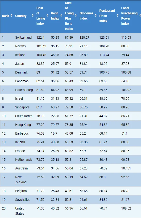 20 המדינות היקרות ביותר למחייה