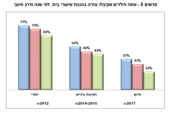 אחוז הילדים שקיבלו עזרה בהכנת שיעורי בית, לפי שנה ודרג חינוך