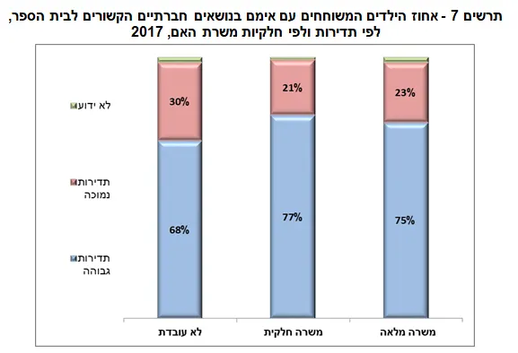 הקשר בין חלקיות משרת האם לשיחות בנושאים חברתיים עם ילדיהם