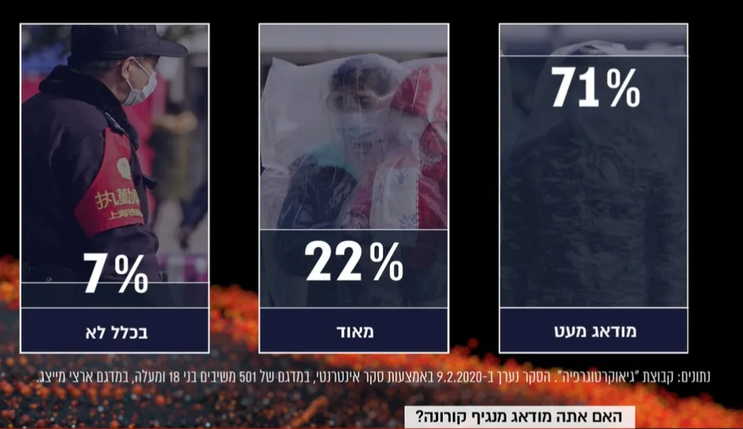 סקר מידת הדאגה מנגיף הקורונה