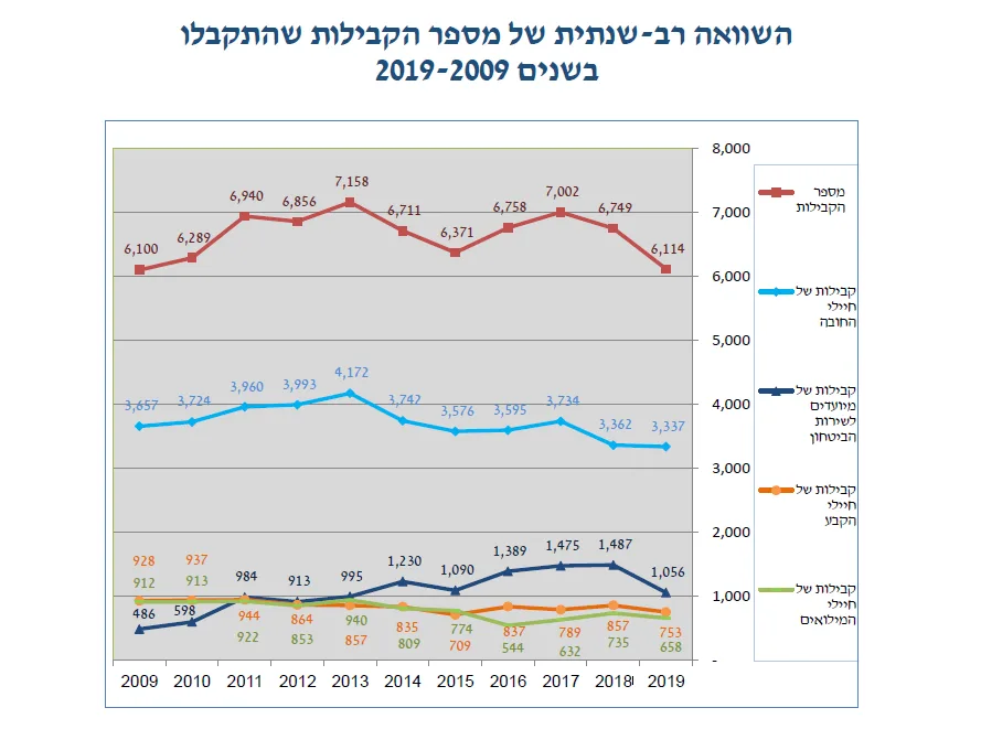 השוואת הקבילות במשך עשור 2009-2019