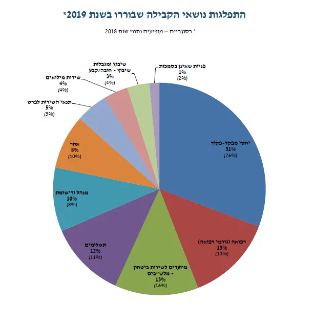 התפלגות נושאי הקבילות בצה''ל לשנת 2019
