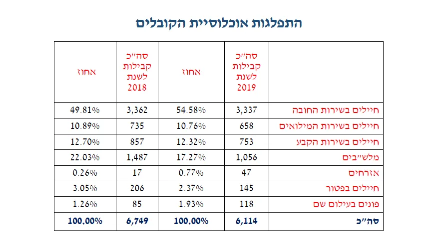 התפלגות אוכלוסיית הקובלים בצה''ל לשנת 2019