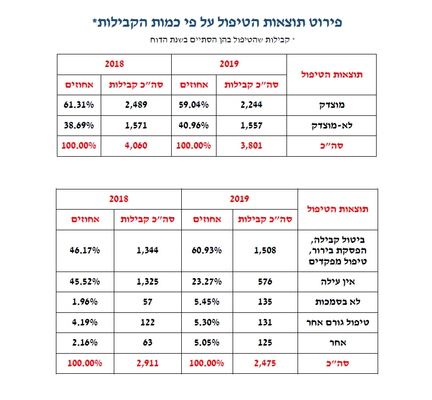 פירוט תוצאות הטיפול בקבילות חיילים לשנת 2019