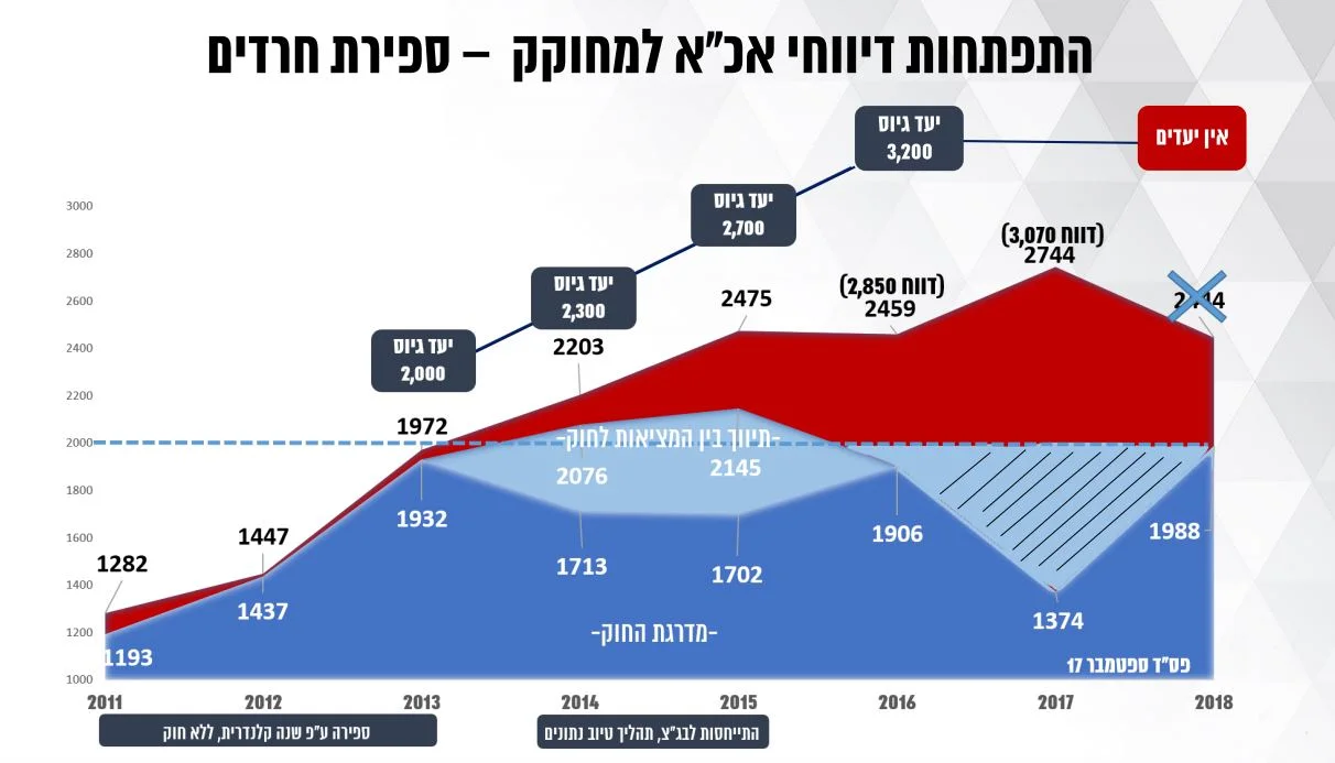 שקף מהמצגת המסכמת של צוות הבדיקה בנושא נתוני גיוס חרדים לצה''ל