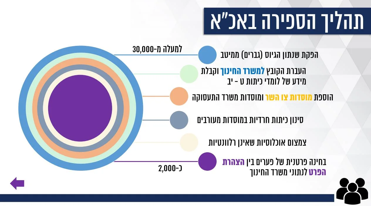 שקף מהמצגת המסכמת של צוות הבדיקה בנושא נתוני גיוס חרדים לצה''ל