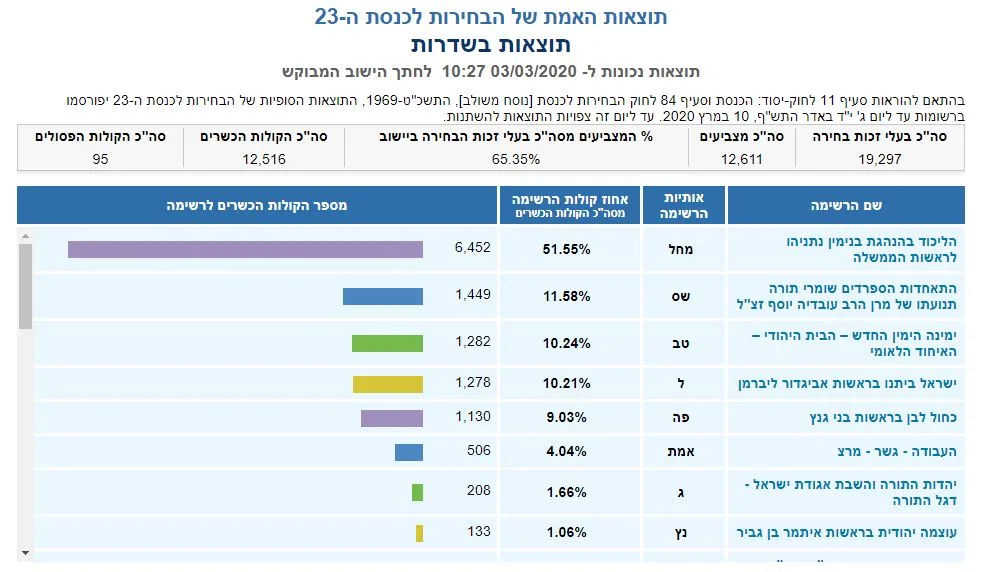 ספירת הקולות בשדרות