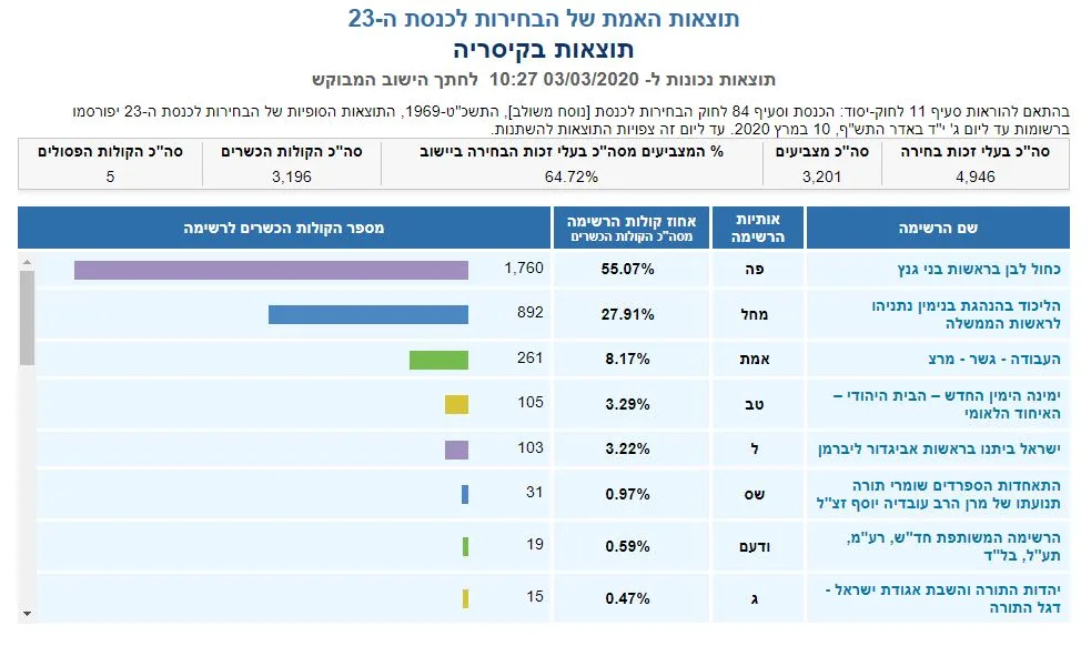 ספירת הקולות בקיסריה