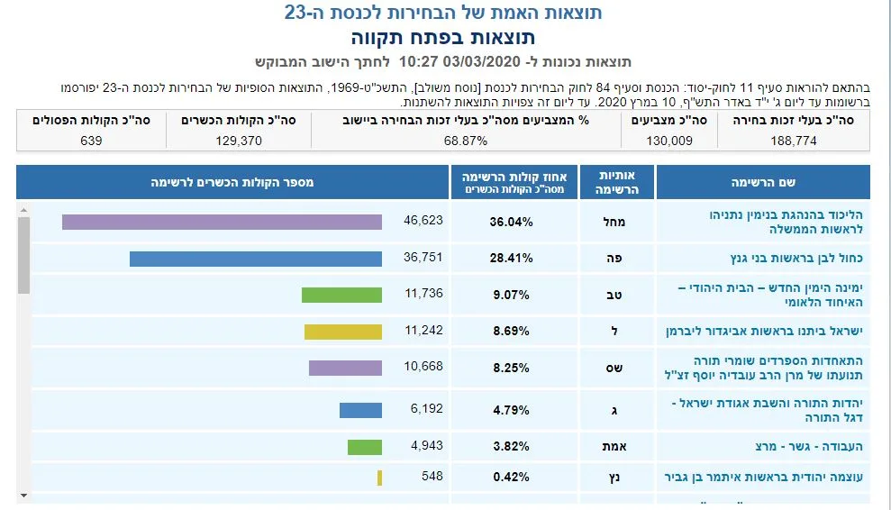ספירת הקולות בפתח תקווה