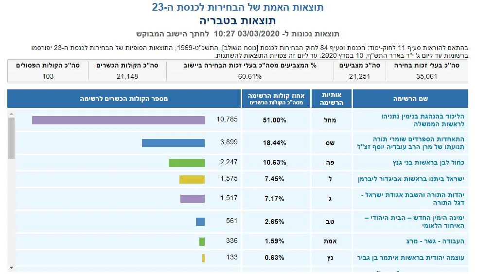 ספירת הקולות בטבריה