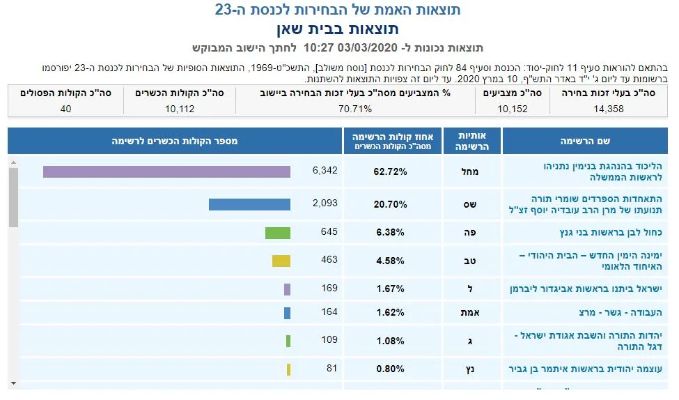 ספירת הקולות בבית שאן