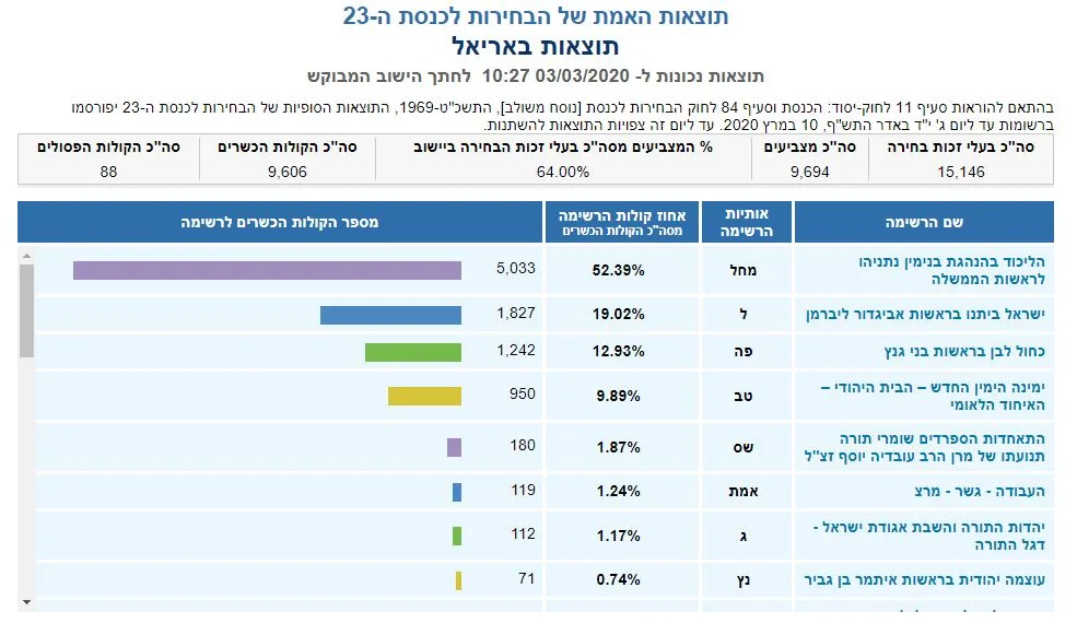 ספירת הקולות באריאל