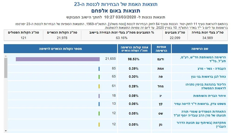 ספירת הקולות באום אל פאחם