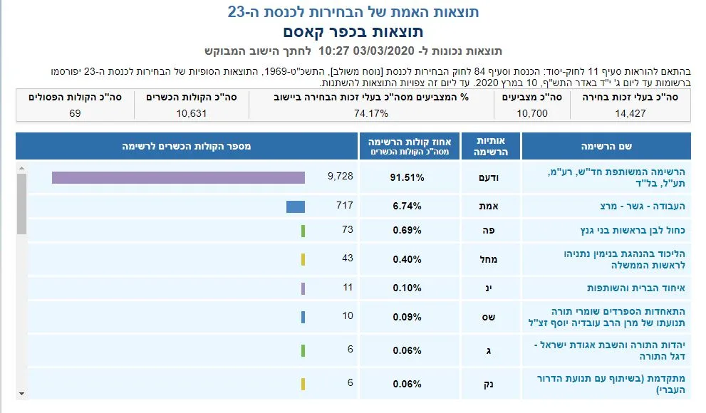 ספירת הקולות בכפר קאסם