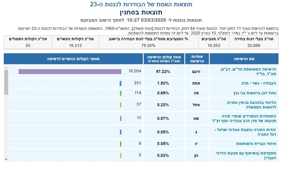 ספירת הקולות בסחנין