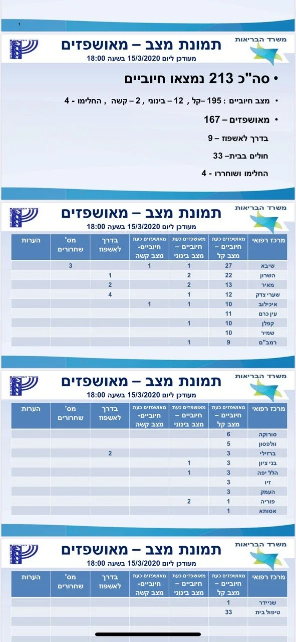 תמונת מצב עדכנית מאושפזי קורונה