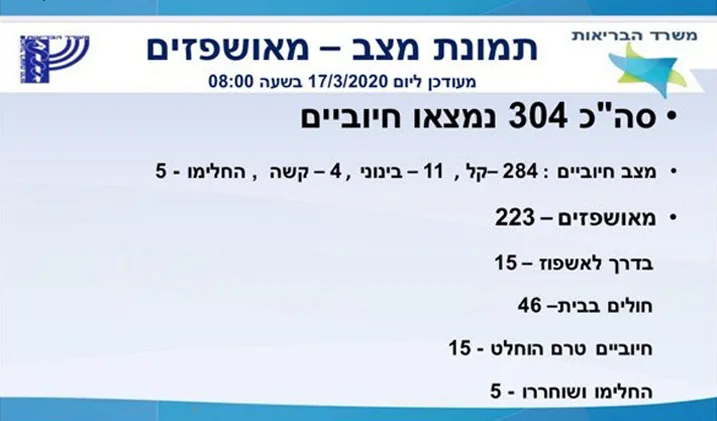 נתוני הנדבקים בקורונה נכון ל-17 במארס; משרד הבריאות