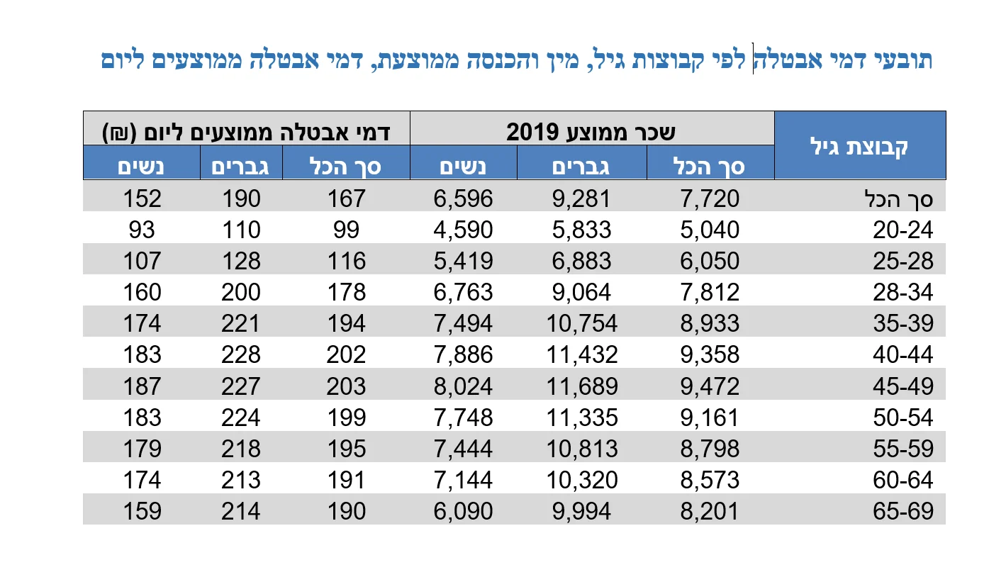 הכנסה ממוצעת לחודש