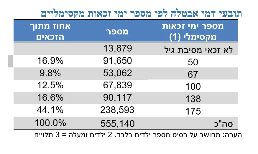 תובעי דמי אבטלה לפי מספר ימי זכאות מקסימליים