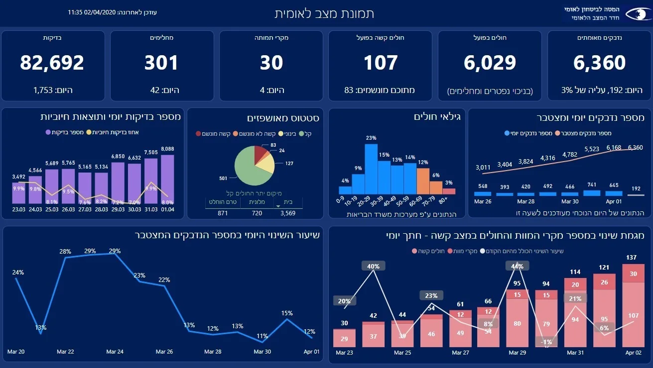 נתוני המל''ל, חולי קורונה