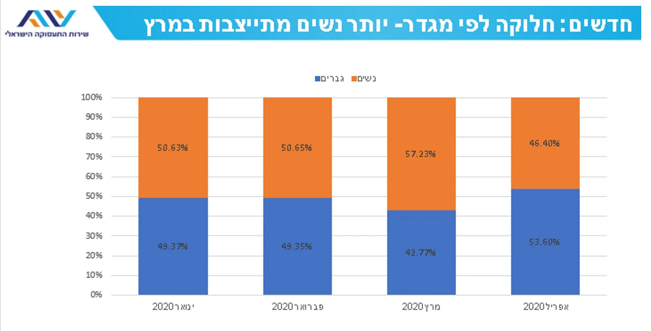 חלוקה לפי מגדר, שירות התעסוקה