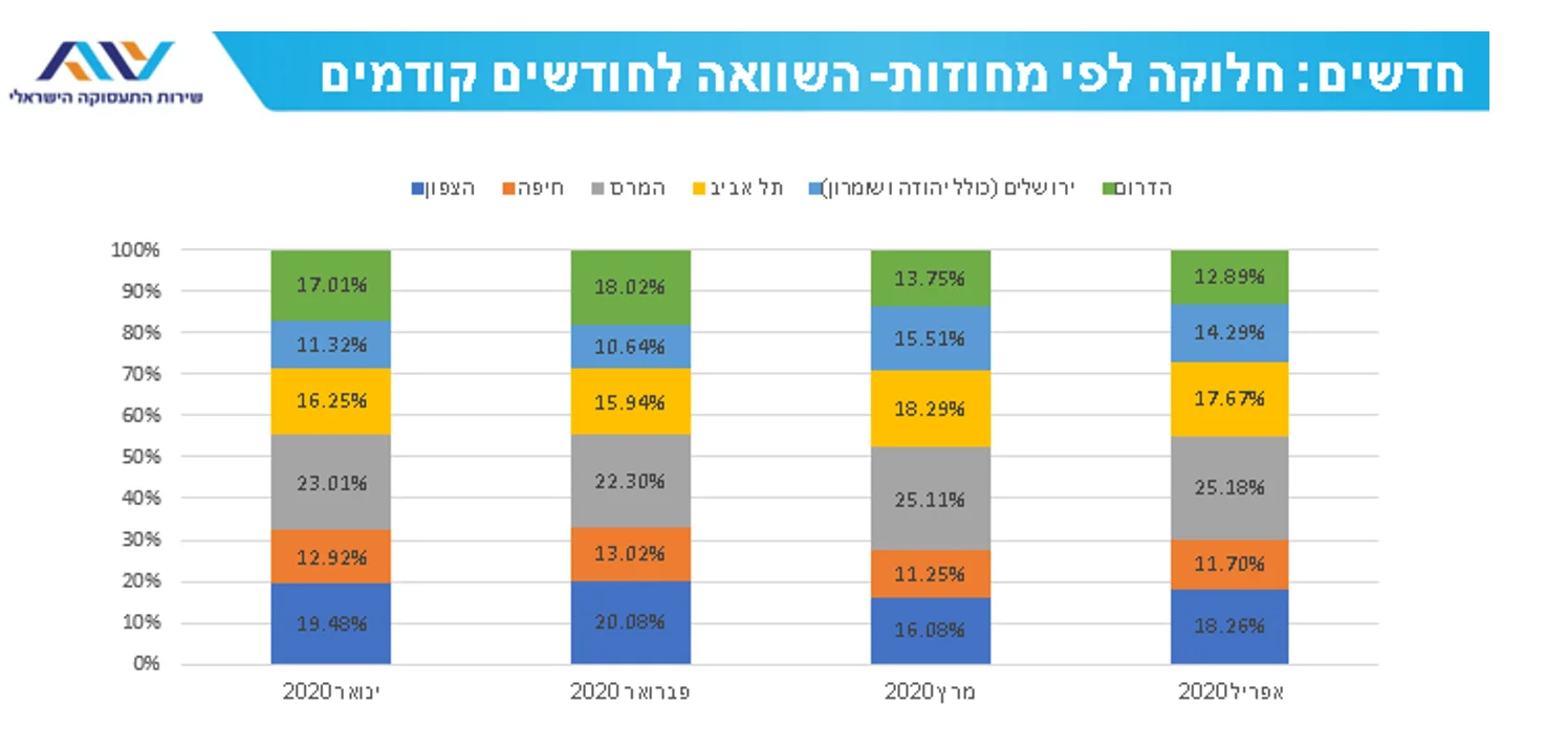 חלוקה לפי מחוזות, שירות התעסוקה