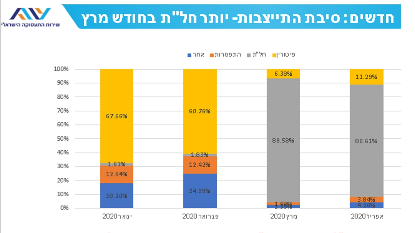 סיבת התייצבות, שירות התעסוקה