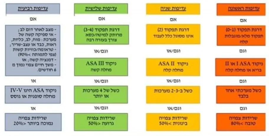 תעדוף הנשמה