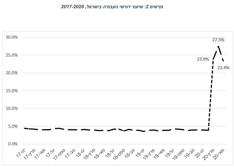 שיעור דורשי העבודה בישראל