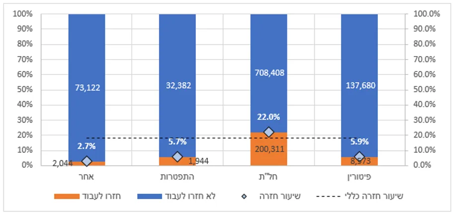 סיבת התייצבות לפי סיבת רישום 2020