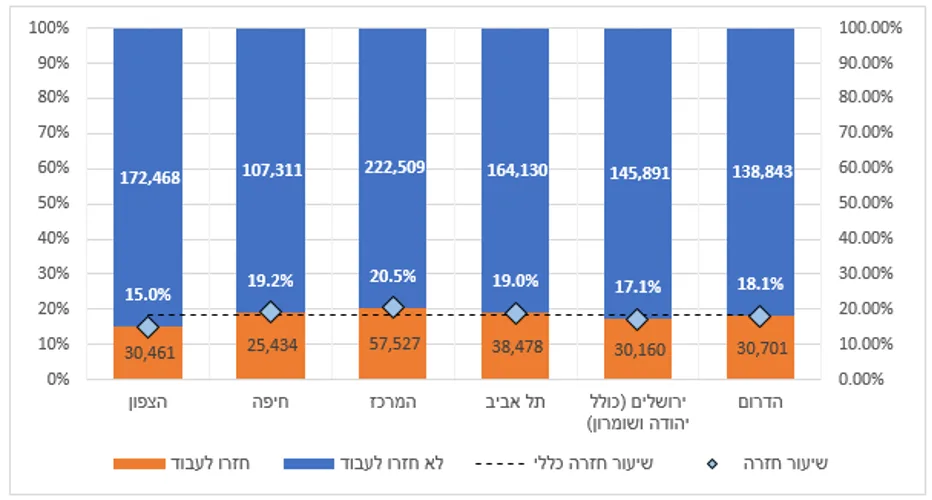 שיעור הנרשמים החדשים בשירות התעסוקה לפי מחוזות