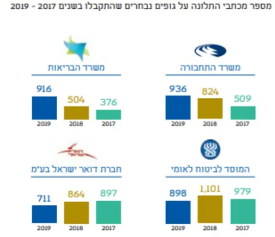דוח תלונות הציבור לשנת 2019