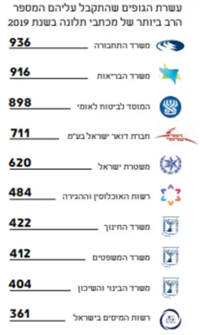 דוח תלונות הציבור לשנת 2019