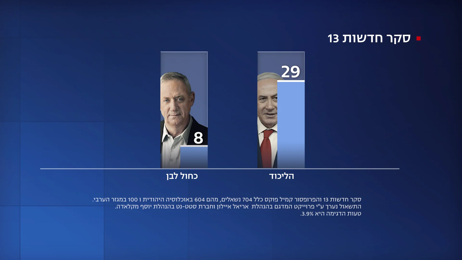 הליכוד יורדת במספר המנדטים, כחול לבן מתרסקת