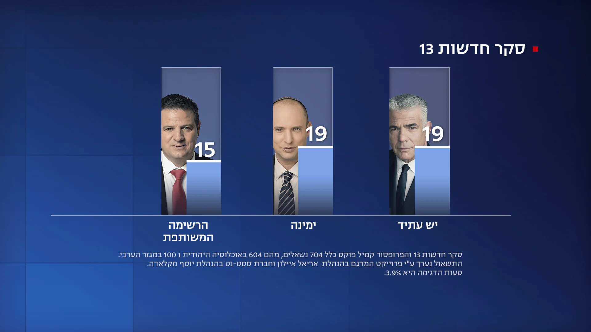 יאיר לפיד ונפתלי בנט עם 19 מנדטים
