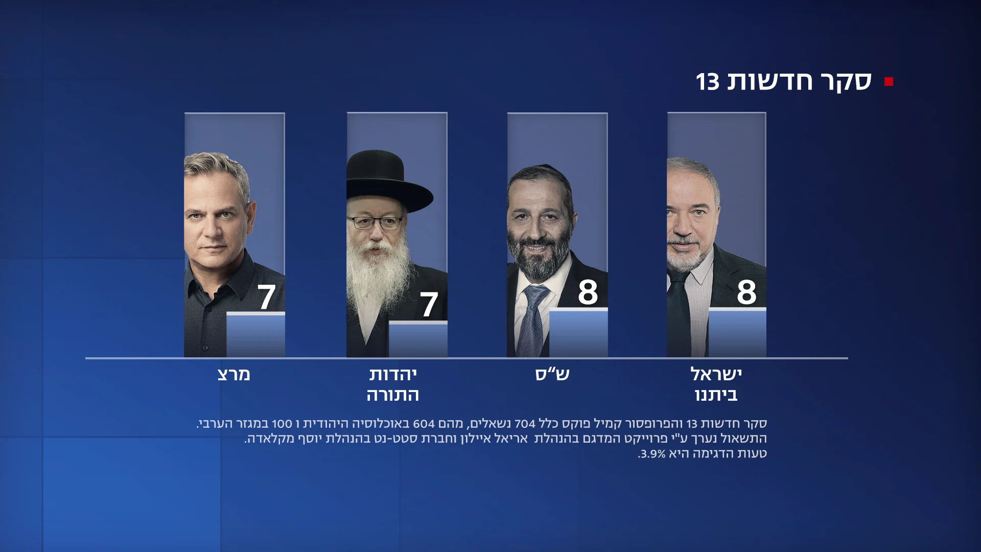 ישראל ביתנו וש''ס עם שמונה מנדטים, מרצ ויהדות התורה עם שבעה