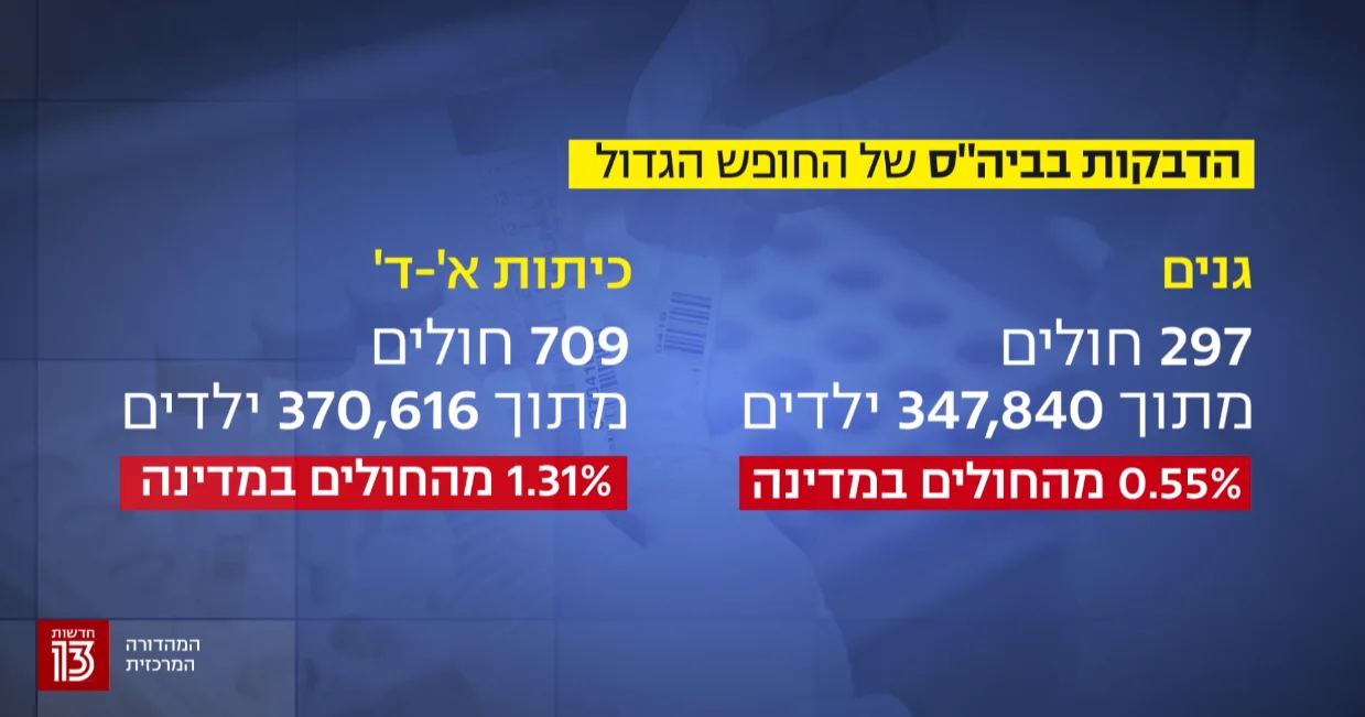 נתוני ההדבקות בבית הספר של החופש הגדול