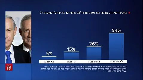 סקר חדשות 13